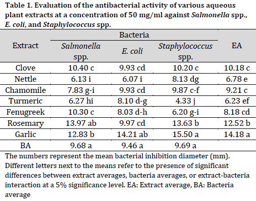 The biological activity of some medicinal plant aqueous extracts in inhibiting the growth of pathogenic Gram-negative and Gram-positive bacteria