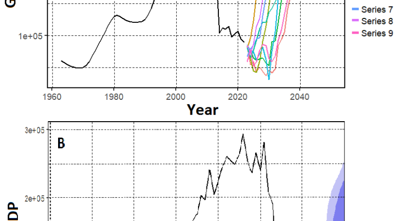 Machine learning-based modeling of Syrian agricultural GDP trends: A comparative analysis