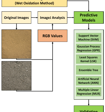 Machine learning-based estimation of soil organic matter using RGB values