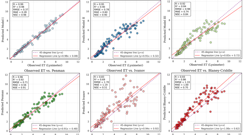 Lysimeter-validated gene expression programming models for evapotranspiration estimation in semi-arid Syria